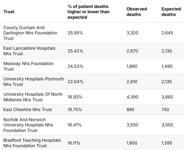 Higher NHS Deaths Table